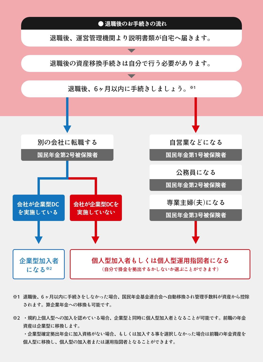 中途退職した場合の選択肢(ポータビリティ)